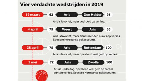 potential match fixing in Dutch Basketball