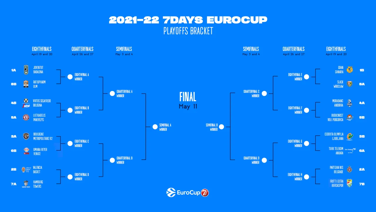 Eurocup playoffs set