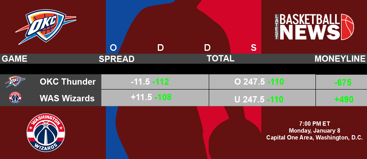 OKC Thunder vs. WAS Wizards odds